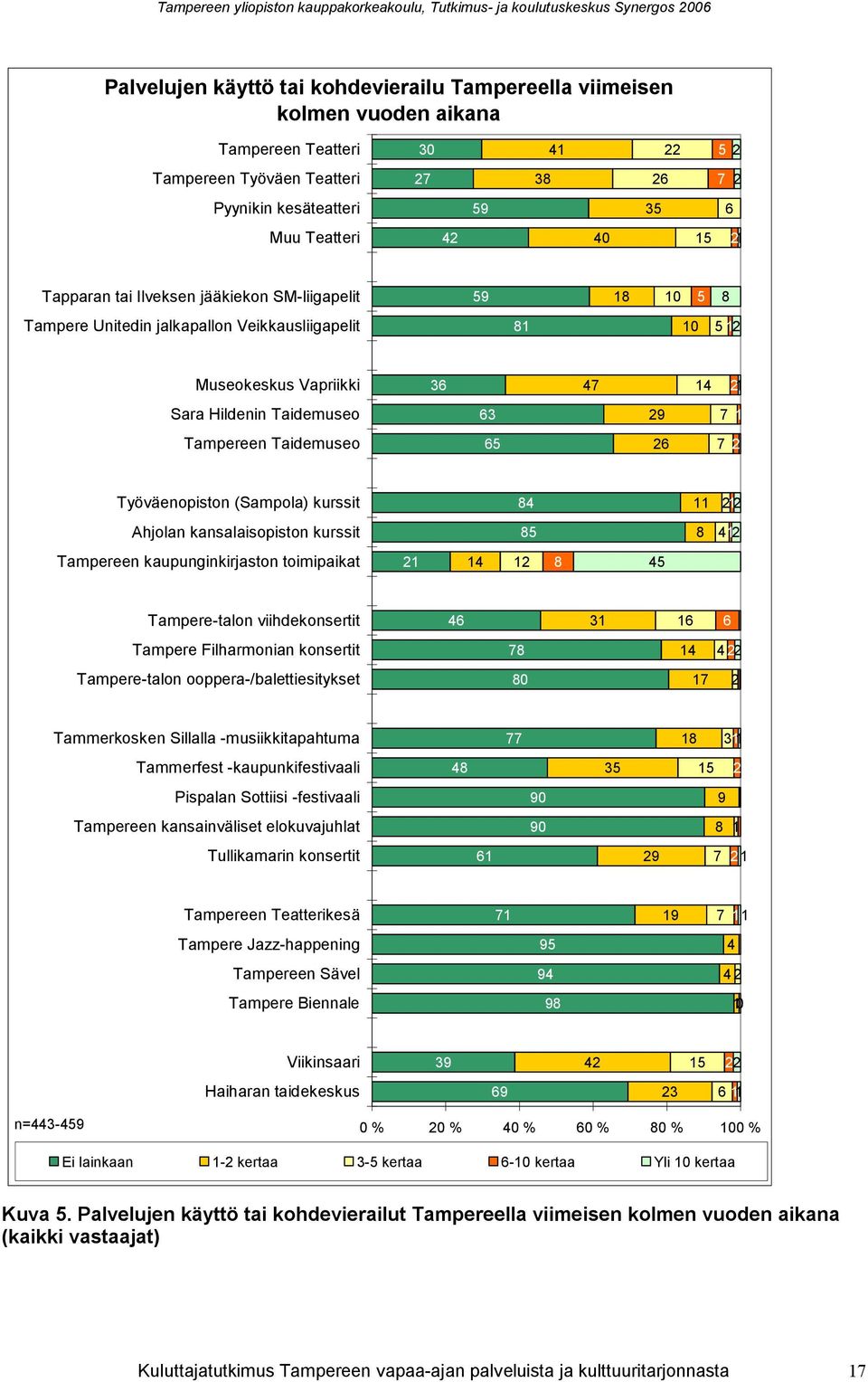 Työväenopiston (Sampola) kurssit 8 11 1 Ahjolan kansalaisopiston kurssit 85 8 1 Tampereen kaupunginkirjaston toimipaikat 1 1 1 8 5 Tampere-talon viihdekonsertit 6 31 16 6 Tampere Filharmonian