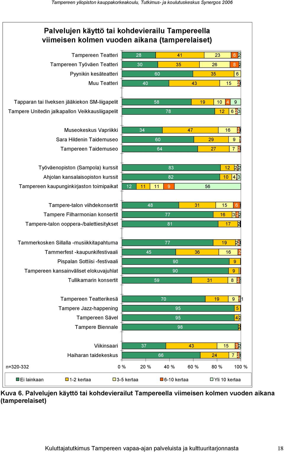 Tampereen Taidemuseo 6 1 Työväenopiston (Sampola) kurssit 83 1 1 Ahjolan kansalaisopiston kurssit 8 10 13 Tampereen kaupunginkirjaston toimipaikat 1 11 11 9 56 Tampere-talon viihdekonsertit 8 31 15 6