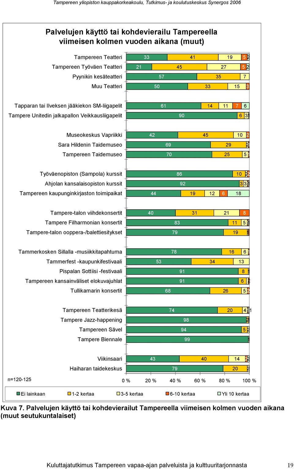 Työväenopiston (Sampola) kurssit 86 10 Ahjolan kansalaisopiston kurssit 9 3 3 1 Tampereen kaupunginkirjaston toimipaikat 19 1 6 18 Tampere-talon viihdekonsertit 0 31 1 8 Tampere Filharmonian