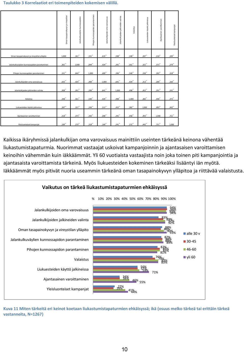 Oman tasapainokyvyn ja vireystilan ylläpito 1,000,361 **,331 **,635 **,508 **,348 **,287 **,218 **,189 ** Jalankulkuväylien kunnossapidon parantaminen,361 ** 1,000,844 **,424 **,391 **,561 **,321