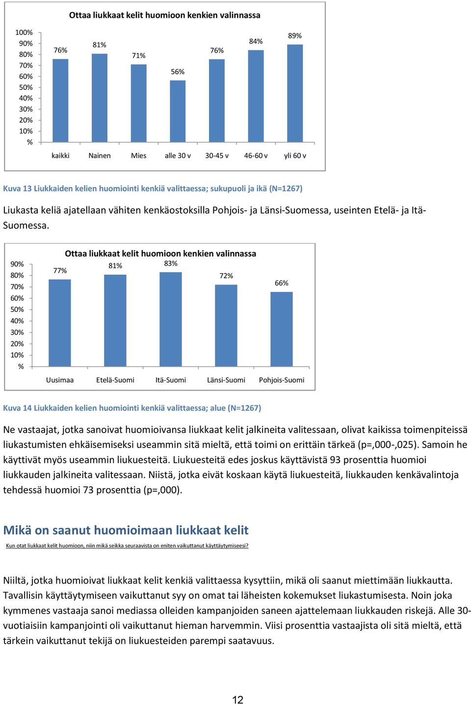 90 80 70 60 50 40 30 20 10 Ottaa liukkaat kelit huomioon kenkien valinnassa 81 83 77 72 66 Uusimaa Etelä-Suomi Itä-Suomi Länsi-Suomi Pohjois-Suomi Kuva 14 Liukkaiden kelien huomiointi kenkiä