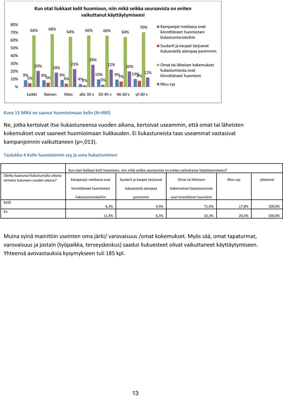 läheisen kokemukset liukastumisista ovat kiinnittäneet huomioni Muu syy Kuva 15 Mikä on saanut huomioimaan kelin (N=960) Ne, jotka kertoivat itse liukastuneensa vuoden aikana, kertoivat useammin,