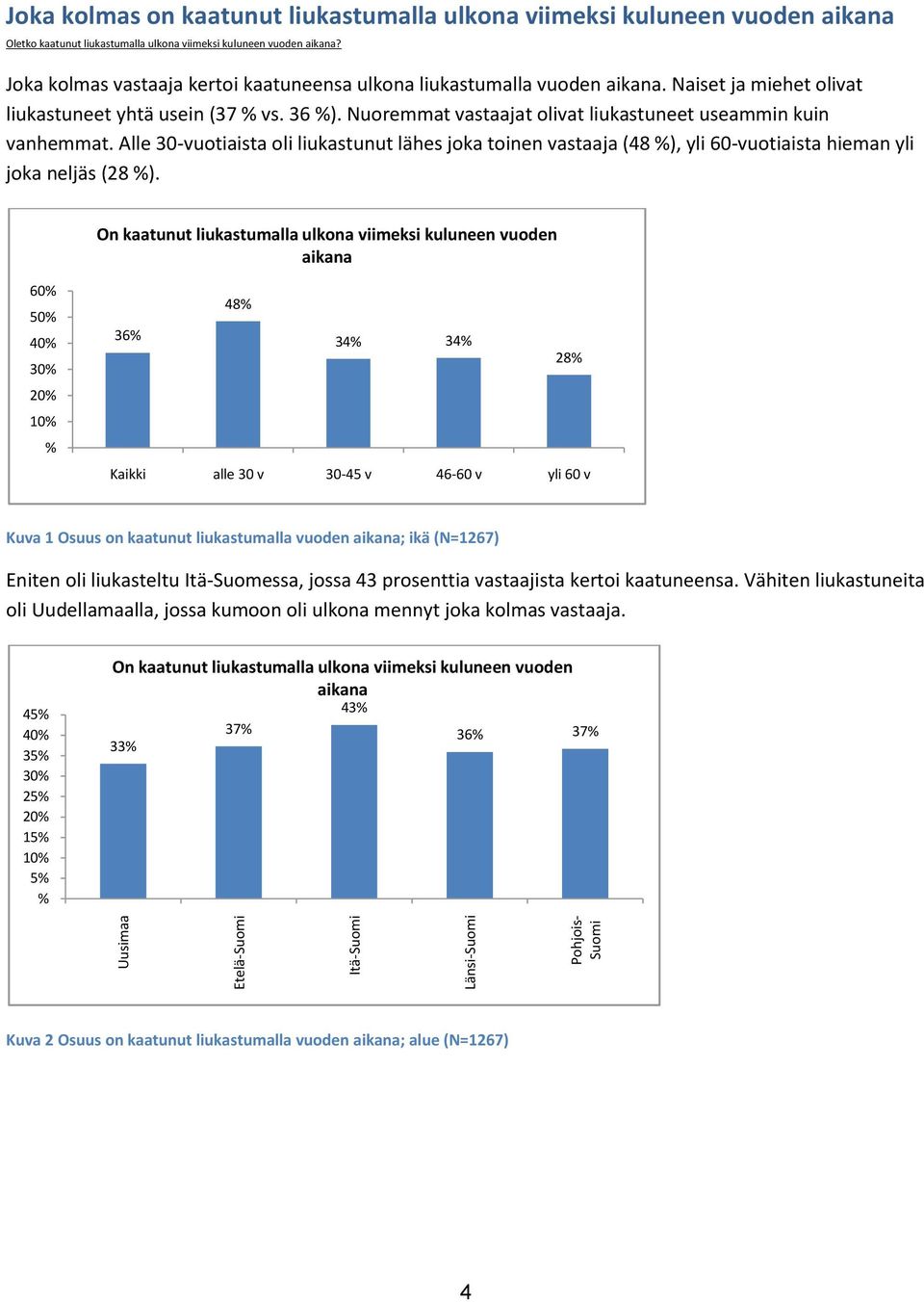 Nuoremmat vastaajat olivat liukastuneet useammin kuin vanhemmat. Alle 30-vuotiaista oli liukastunut lähes joka toinen vastaaja (48 ), yli 60-vuotiaista hieman yli joka neljäs (28 ).