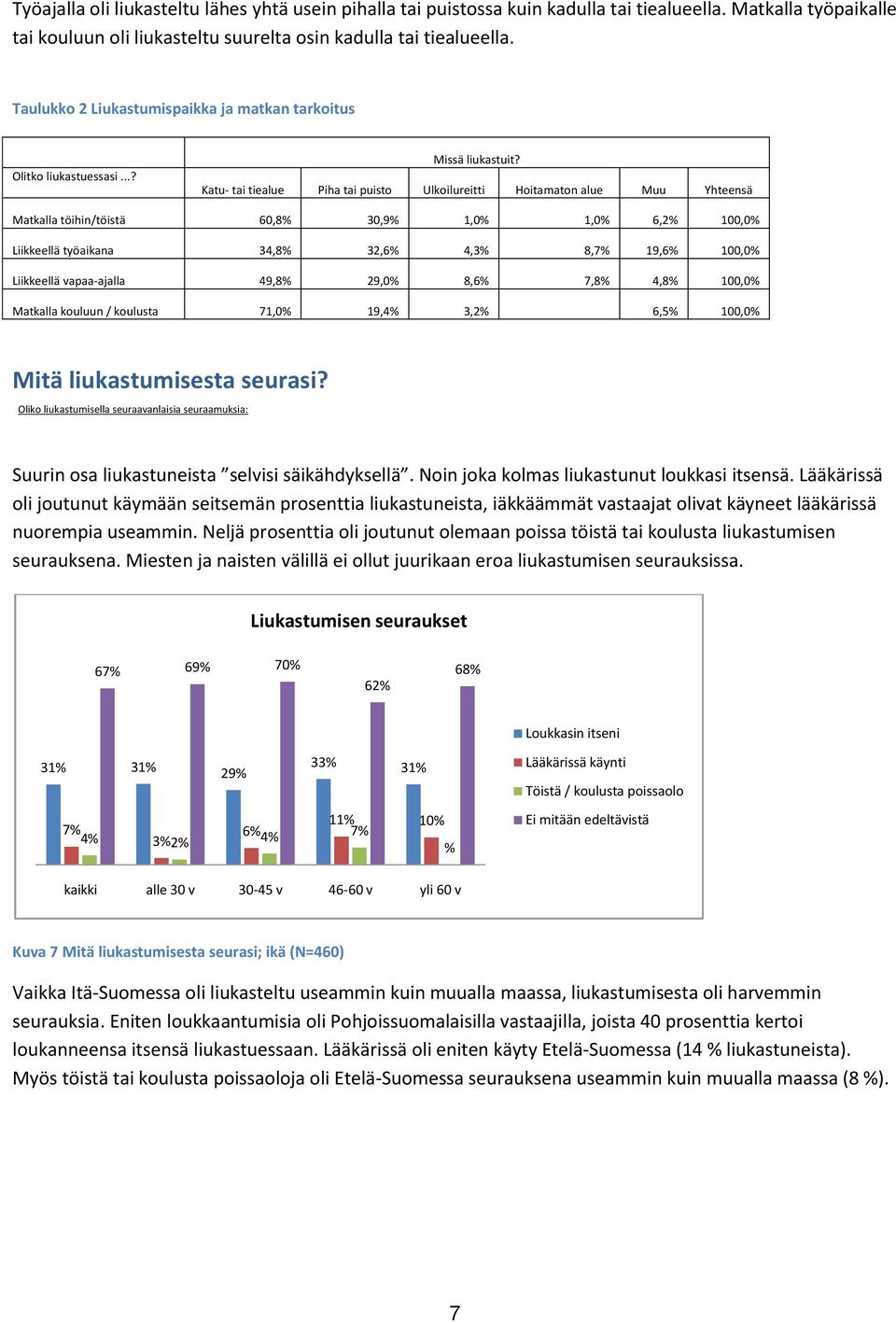 Katu- tai tiealue Piha tai puisto Ulkoilureitti Hoitamaton alue Muu Yhteensä Matkalla töihin/töistä 60,8 30,9 1,0 1,0 6,2 100,0 Liikkeellä työaikana 34,8 32,6 4,3 8,7 19,6 100,0 Liikkeellä