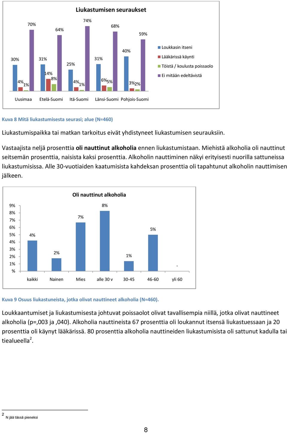 Vastaajista neljä prosenttia oli nauttinut alkoholia ennen liukastumistaan. Miehistä alkoholia oli nauttinut seitsemän prosenttia, naisista kaksi prosenttia.