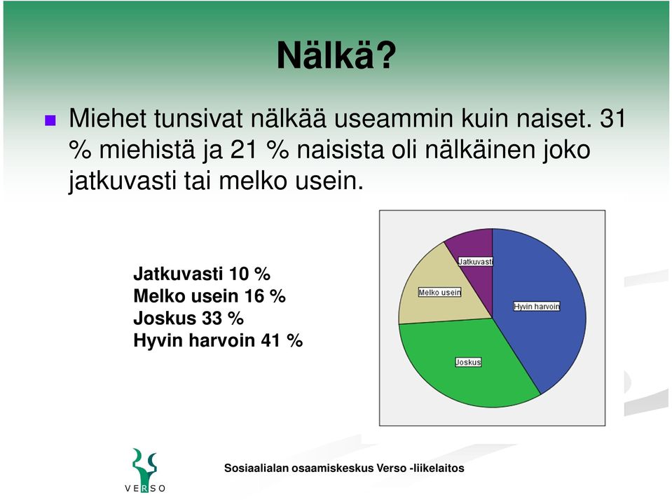 31 % miehistä ja 21 % naisista oli nälkäinen