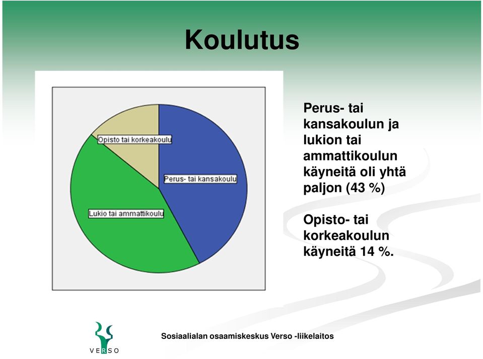 käyneitä oli yhtä paljon (43 %)