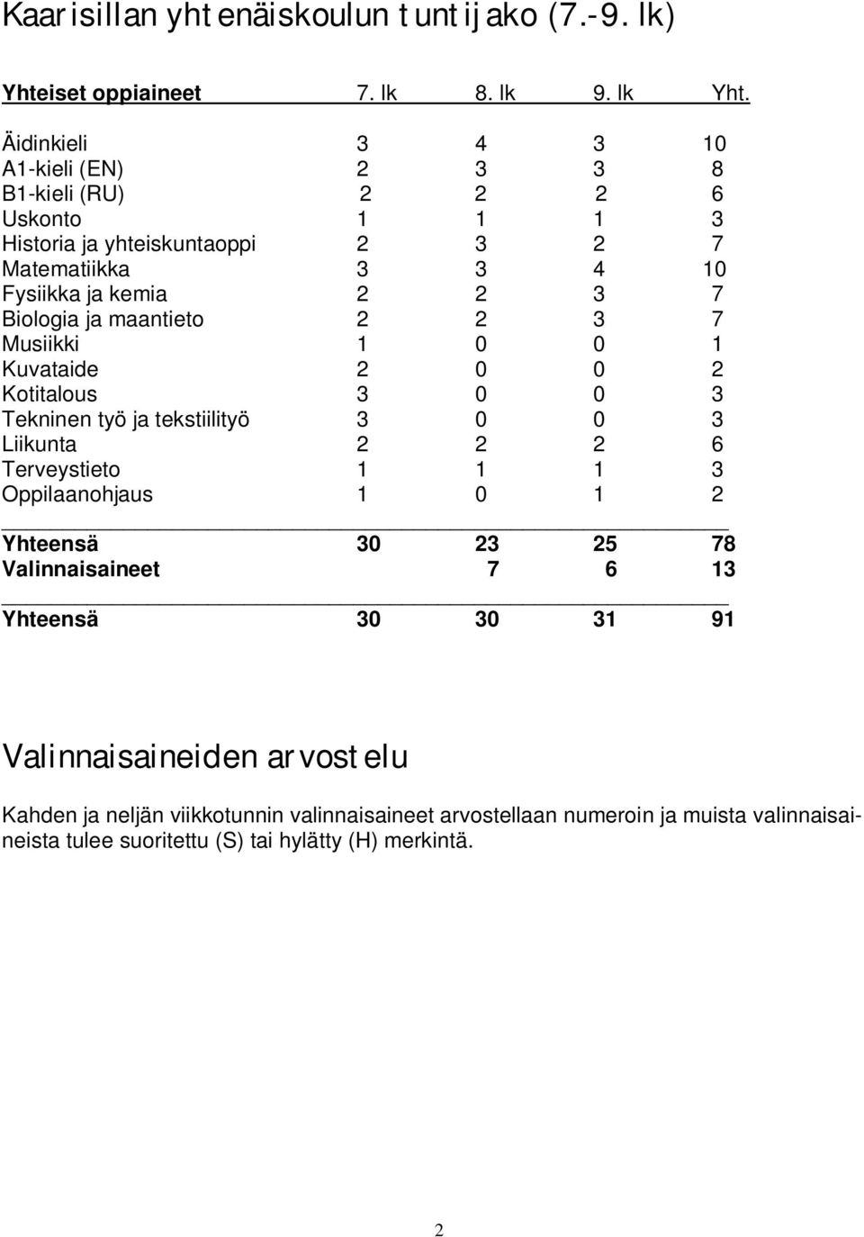 Biologia ja maantieto 2 2 3 7 Musiikki 1 0 0 1 Kuvataide 2 0 0 2 Kotitalous 3 0 0 3 Tekninen työ ja tekstiilityö 3 0 0 3 Liikunta 2 2 2 6 Terveystieto 1 1 1 3