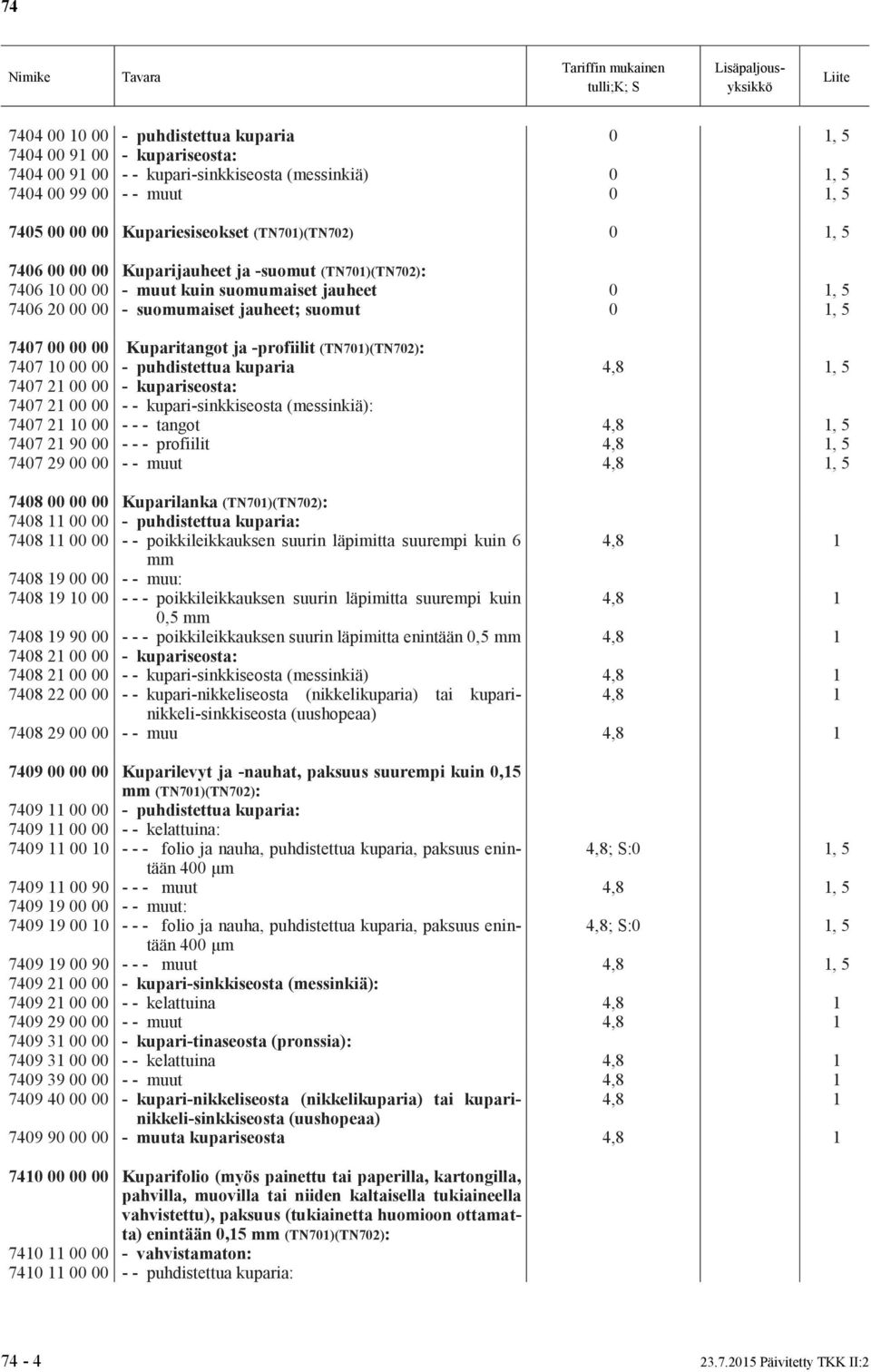 -profiilit 7407 10 00 00 - puhdistettua kuparia 4,8 1, 5 7407 21 00 00 - kupariseosta: 7407 21 00 00 - - kupari-sinkkiseosta (messinkiä): 7407 21 10 00 - - - tangot 4,8 1, 5 7407 21 90 00 - - -