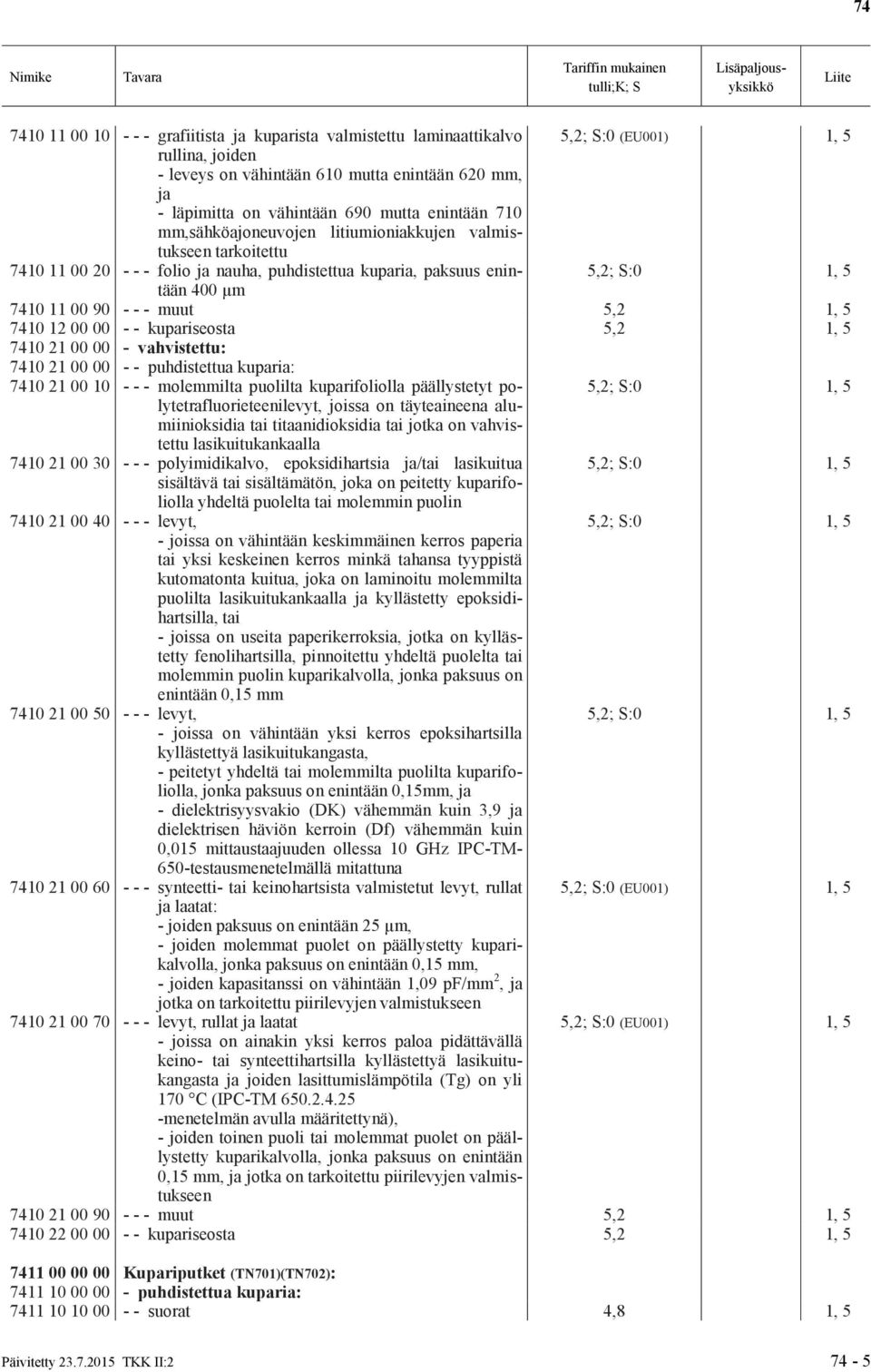 12 00 00 - - kupariseosta 5,2 1, 5 7410 21 00 00 - vahvistettu: 7410 21 00 00 - - puhdistettua kuparia: 7410 21 00 10 - - - molemmilta puolilta kuparifoliolla päällystetyt polytetrafluorieteenilevyt,