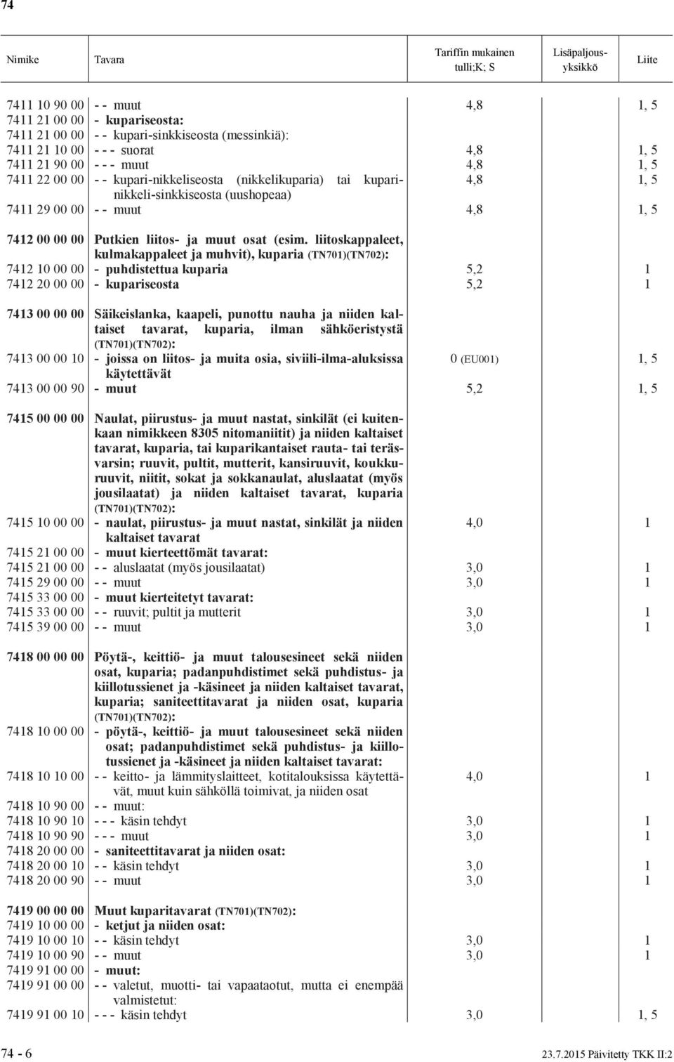 liitoskappaleet, kulmakappaleet ja muhvit), kuparia 7412 10 00 00 - puhdistettua kuparia 5,2 1 7412 20 00 00 - kupariseosta 5,2 1 7413 00 00 00 Säikeislanka, kaapeli, punottu nauha ja niiden