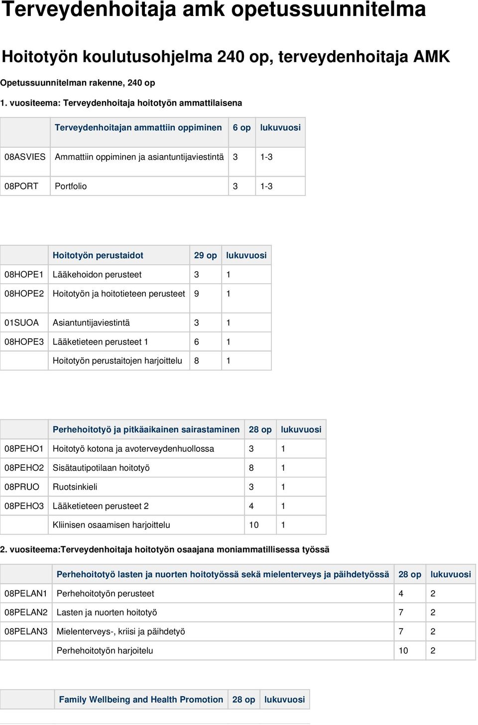 perustaidot 29 op lukuvuosi 08HOPE1 Lääkehoidon perusteet 3 1 08HOPE2 Hoitotyön ja hoitotieteen perusteet 9 1 01SUOA Asiantuntijaviestintä 3 1 08HOPE3 Lääketieteen perusteet 1 6 1 Hoitotyön