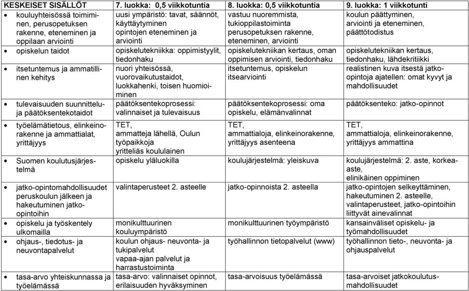 perusopetuksen rakenne, koulun päättyminen, arviointi ja eteneminen, päättötodistus oppilaan arviointi arviointi eteneminen, arviointi opiskelun taidot opiskelutekniikka: oppimistyylit,