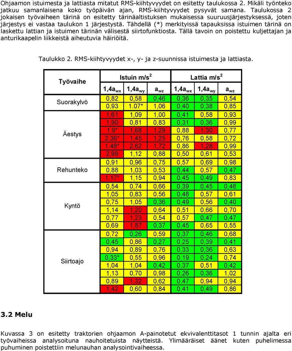 Tähdellä (*) merkityissä tapauksissa istuimen tärinä on laskettu lattian ja istuimen tärinän välisestä siirtofunktiosta.