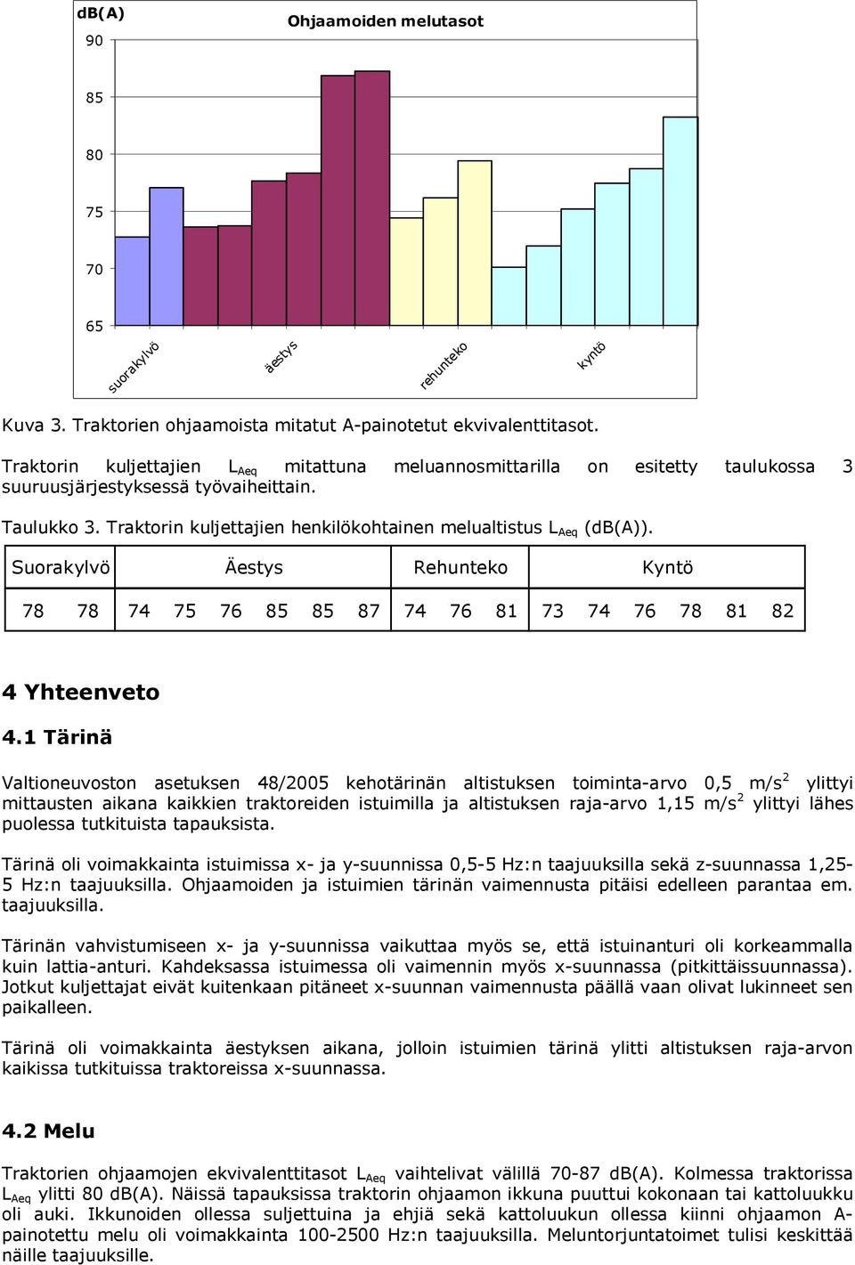 Traktorin kuljettajien henkilökohtainen melualtistus L Aeq (db(a)). Suorakylvö Äestys Rehunteko Kyntö 78 78 74 75 76 85 85 87 74 76 81 73 74 76 78 81 82 4 Yhteenveto 4.