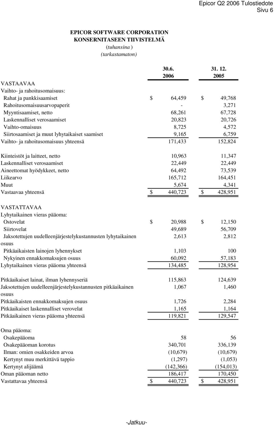 20,726 Vaihto-omaisuus 8,725 4,572 Siirtosaamiset ja muut lyhytaikaiset saamiset 9,165 6,759 Vaihto- ja rahoitusomaisuus yhteensä 171,433 152,824 Kiinteistöt ja laitteet, netto 10,963 11,347