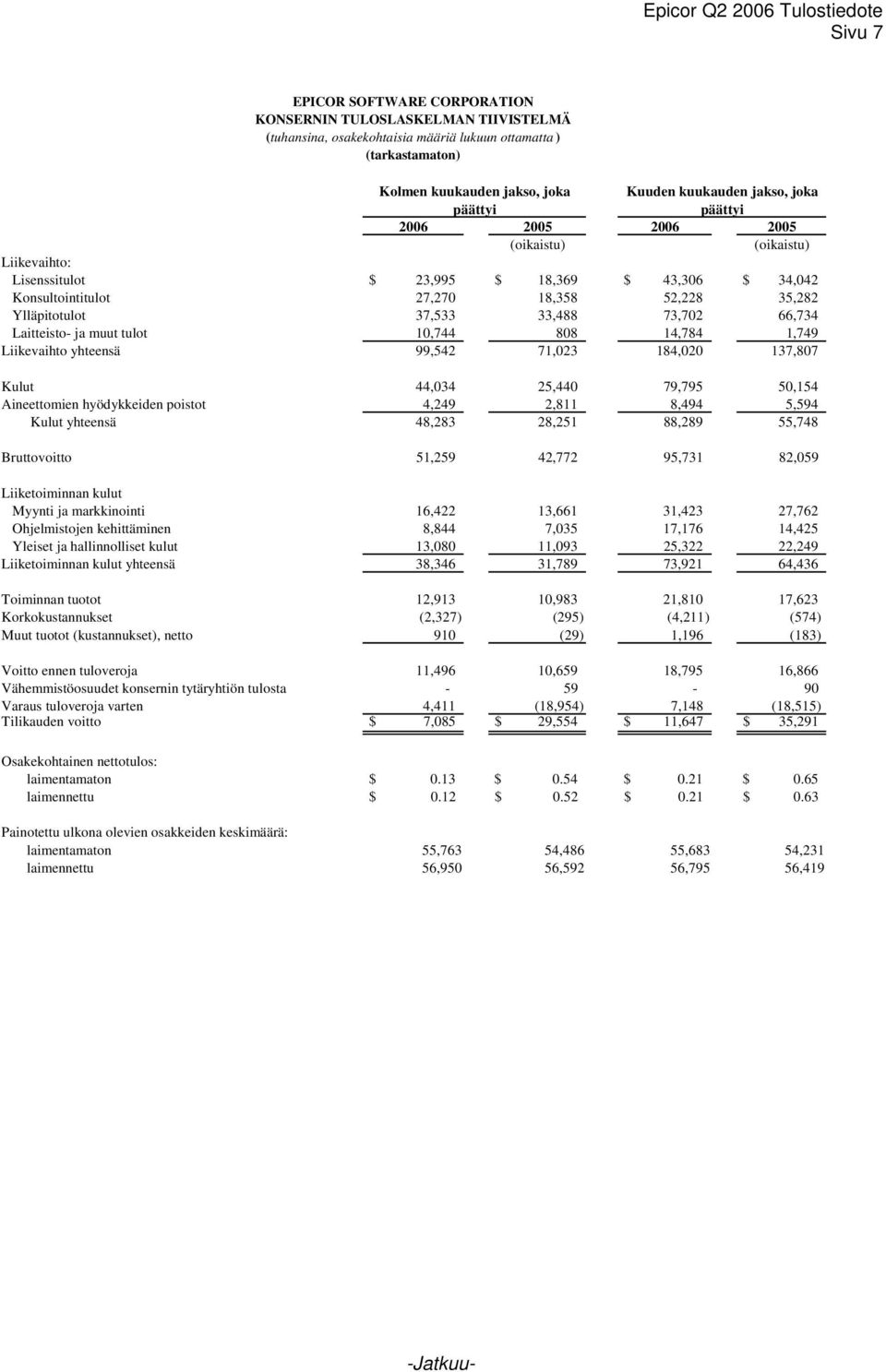 73,702 66,734 Laitteisto- ja muut tulot 10,744 808 14,784 1,749 Liikevaihto yhteensä 99,542 71,023 184,020 137,807 Kulut 44,034 25,440 79,795 50,154 Aineettomien hyödykkeiden poistot 4,249 2,811