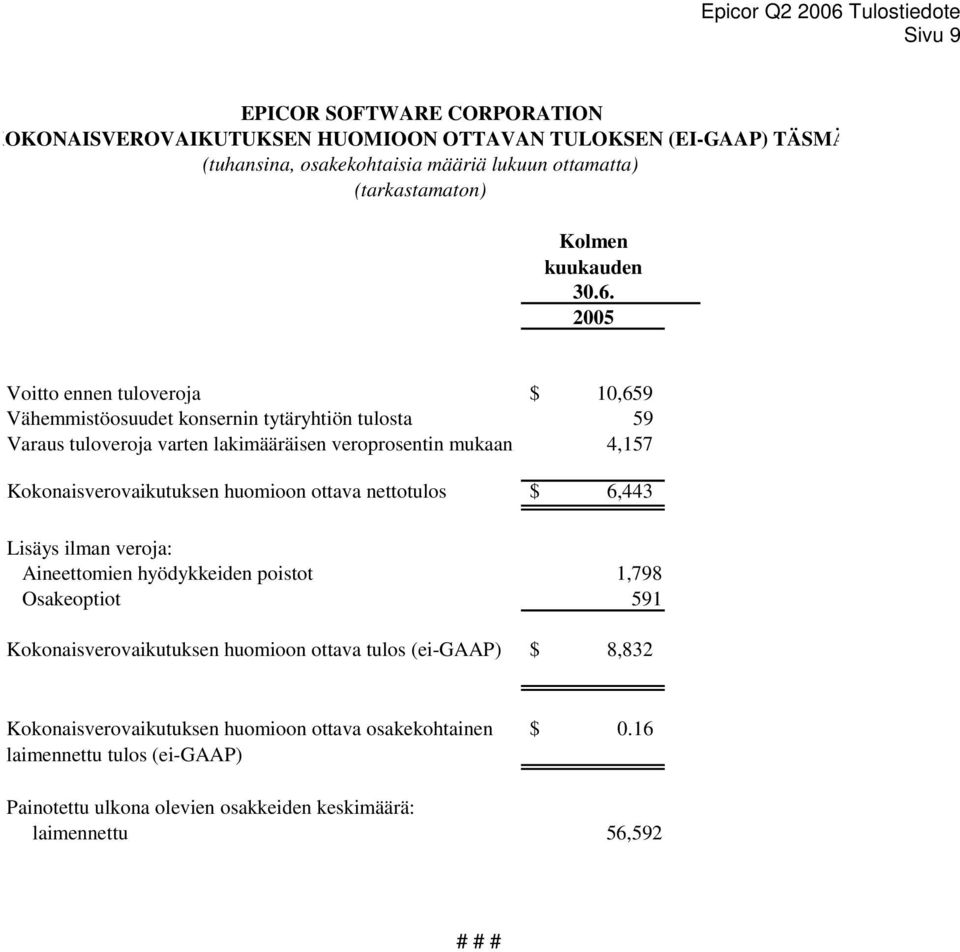 2005 Voitto ennen tuloveroja $ 10,659 Vähemmistöosuudet konsernin tytäryhtiön tulosta 59 Varaus tuloveroja varten lakimääräisen veroprosentin mukaan 4,157