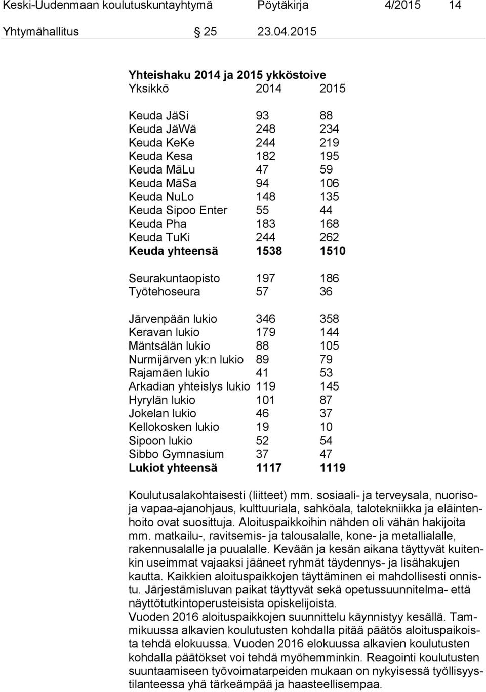 Enter 55 44 Keuda Pha 183 168 Keuda TuKi 244 262 Keuda yhteensä 1538 1510 Seurakuntaopisto 197 186 Työtehoseura 57 36 Järvenpään lukio 346 358 Keravan lukio 179 144 Mäntsälän lukio 88 105 Nurmijärven