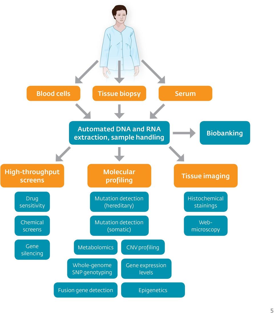 (hereditary) Histochemical stainings Chemical screens Mutation detection (somatic) Webmicroscopy Gene