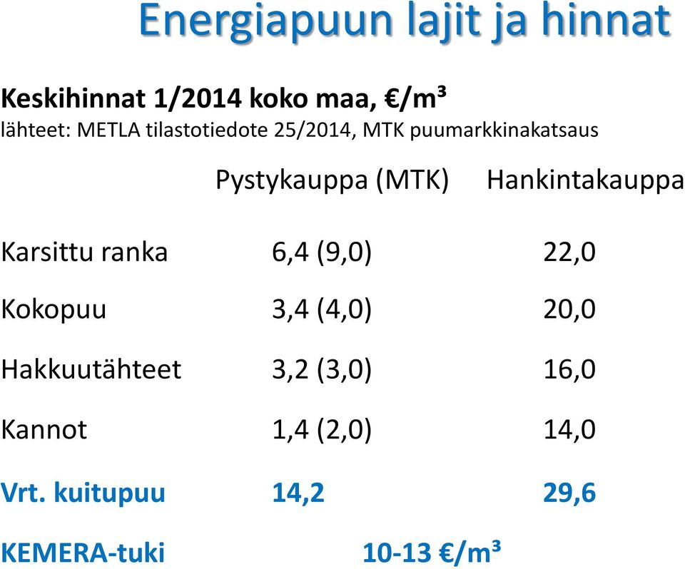 Hankintakauppa Karsittu ranka 6,4 (9,0) 22,0 Kokopuu 3,4 (4,0) 20,0