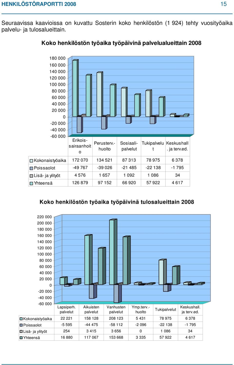 - huolto Sosiaalipalvelut Tukipalvelu t Keskushall. ja terv.ed.