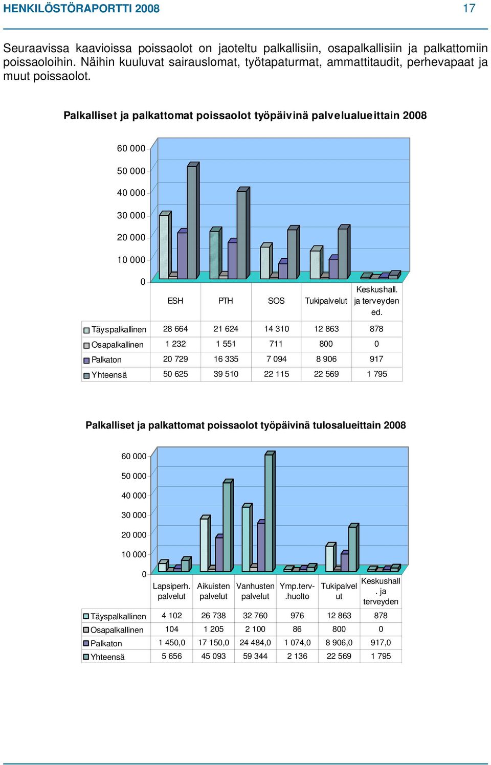 Palkalliset ja palkattomat poissaolot työpäivinä palvelualueittain 2008 60 000 50 000 40 000 30 000 20 000 10 000 0 ESH PTH SOS Tukipalvelut Keskushall. ja terveyden ed.