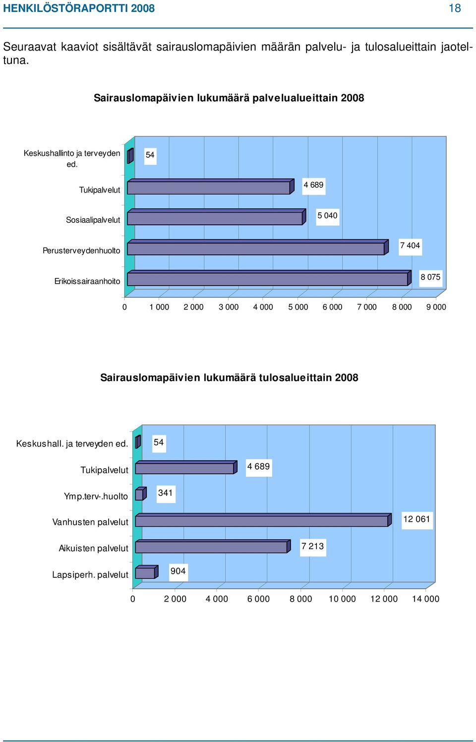 54 Tukipalvelut 4 689 Sosiaalipalvelut 5 040 Perusterveydenhuolto 7 404 Erikoissairaanhoito 8 075 0 1 000 2 000 3 000 4 000 5 000 6 000 7 000 8 000 9