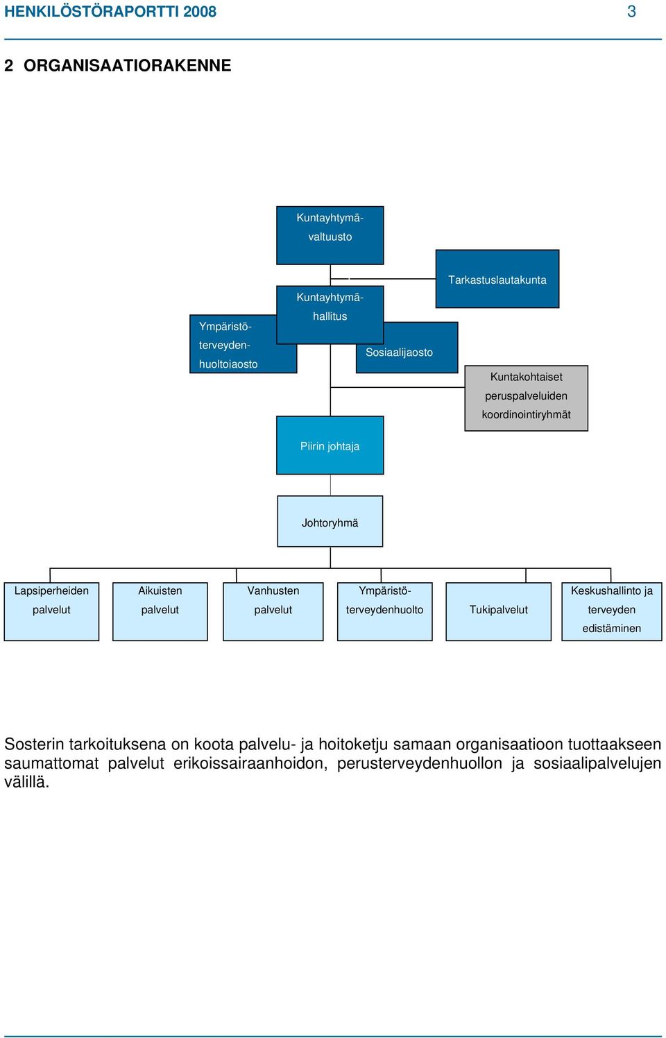 Ympäristö- Keskushallinto ja palvelut palvelut palvelut terveydenhuolto Tukipalvelut terveyden edistäminen Sosterin tarkoituksena on koota