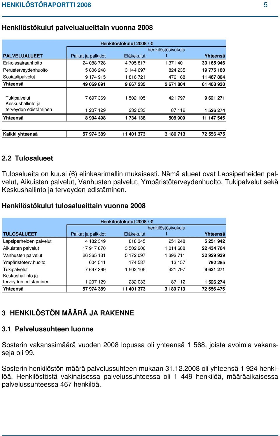 Tukipalvelut 7 697 369 1 502 105 421 797 9 621 271 Keskushallinto ja terveyden edistäminen 1 207 129 232 033 87 112 1 526 274 Yhteensä 8 904 498 1 734 138 508 909 11 147 545 Kaikki yhteensä 57 974