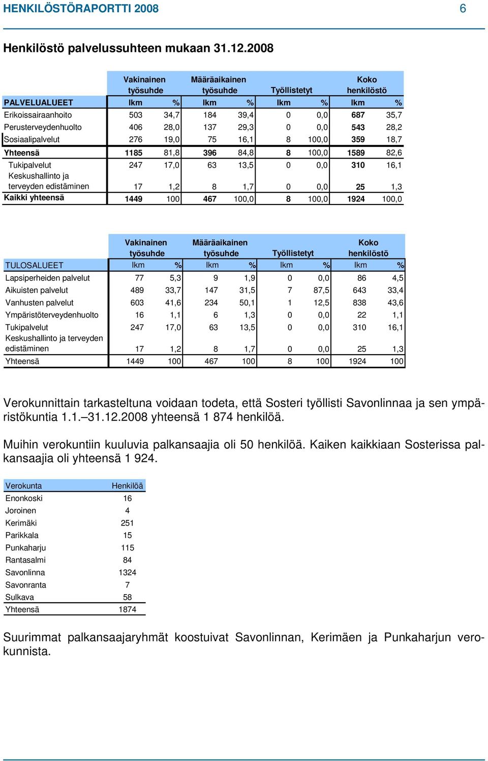 137 29,3 0 0,0 543 28,2 Sosiaalipalvelut 276 19,0 75 16,1 8 100,0 359 18,7 Yhteensä 1185 81,8 396 84,8 8 100,0 1589 82,6 Tukipalvelut 247 17,0 63 13,5 0 0,0 310 16,1 Keskushallinto ja terveyden