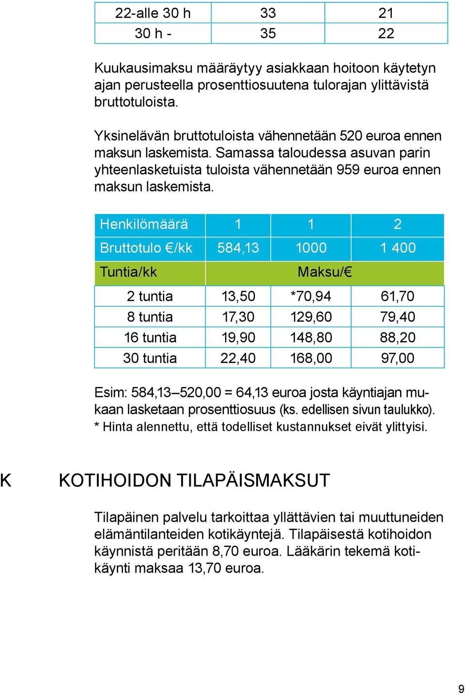 Henkilömäärä 1 1 2 Bruttotulo /kk 584,13 1000 1 400 Tuntia/kk Maksu/ 2 tuntia 13,50 *70,94 61,70 8 tuntia 17,30 129,60 79,40 16 tuntia 19,90 148,80 88,20 30 tuntia 22,40 168,00 97,00 Esim: 584,13