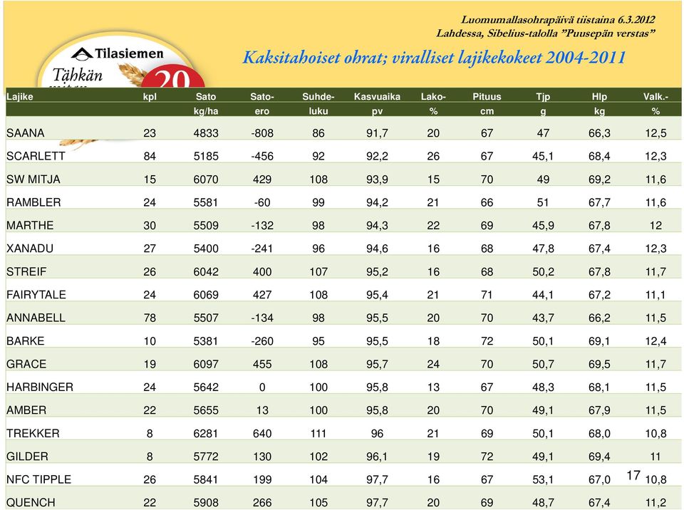 94,2 21 66 51 67,7 11,6 MARTHE 30 5509-132 98 94,3 22 69 45,9 67,8 12 XANADU 27 5400-241 96 94,6 16 68 47,8 67,4 12,3 STREIF 26 6042 400 107 95,2 16 68 50,2 67,8 11,7 FAIRYTALE 24 6069 427 108 95,4