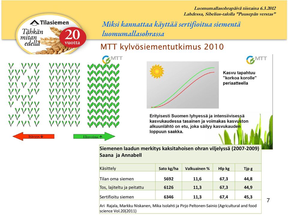 Tilan oma siemen 5692 11,6 67,3 44,8 Tos, lajiteltu ja peitattu 6126 11,3 67,3 44,9 Sertifioitu siemen 6346 11,3