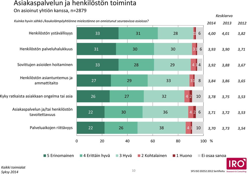 3,88 3,7 Henkilöstön asiantuntemus ja ammattitaito 27 29 33 3 8 3,84 3,8 3, Kyky ratkaista asiakkaan ongelma tai asia 2 27 32 4 2 3,78 3,7 3,3 Asiakaspalvelun ja/tai