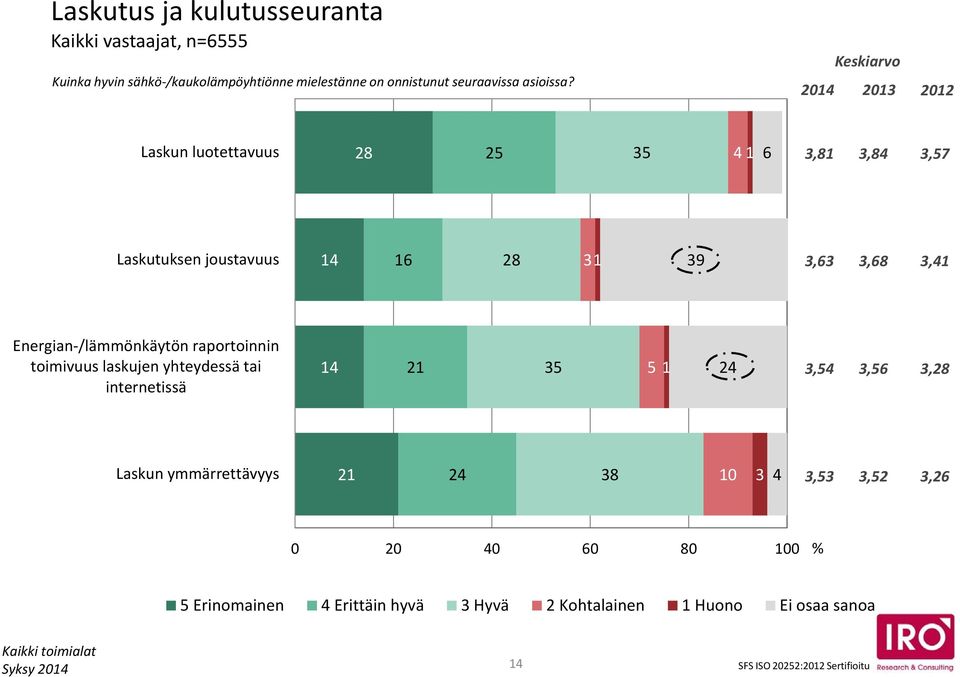 Keskiarvo 204 203 202 Laskun luotettavuus 28 2 3 4 3,8 3,84 3,7 Laskutuksen joustavuus 4 28 3 39 3,3 3,8 3,4