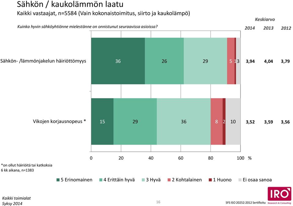 Keskiarvo 204 203 202 Sähkön- /lämmönjakelun häiriöttömyys 3 2 29 3 3,94 4,04 3,79 Vikojen korjausnopeus *