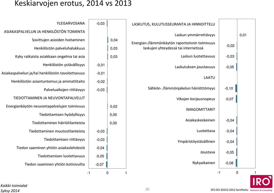 Henkilöstön ystävällisyys Asiakaspalvelun ja/tai henkilöstön tavoitettavuus Henkilöstön asiantuntemus ja ammattitaito -0,0-0,0-0,02 Laskutuksen joustavuus LAATU -0,0 Palveluaikojen riittävyys -0,03