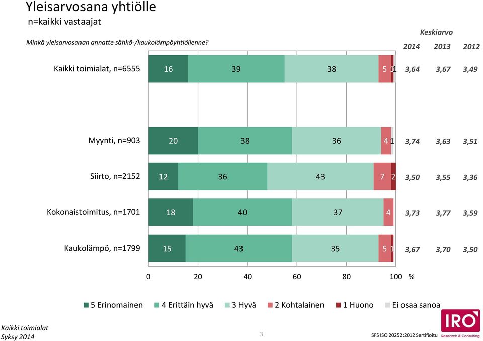 Keskiarvo 204 203 202, n= 39 38 3,4 3,7 3,49 Myynti, n=903 20 38 3 4 3,74 3,3 3, Siirto, n=22 2