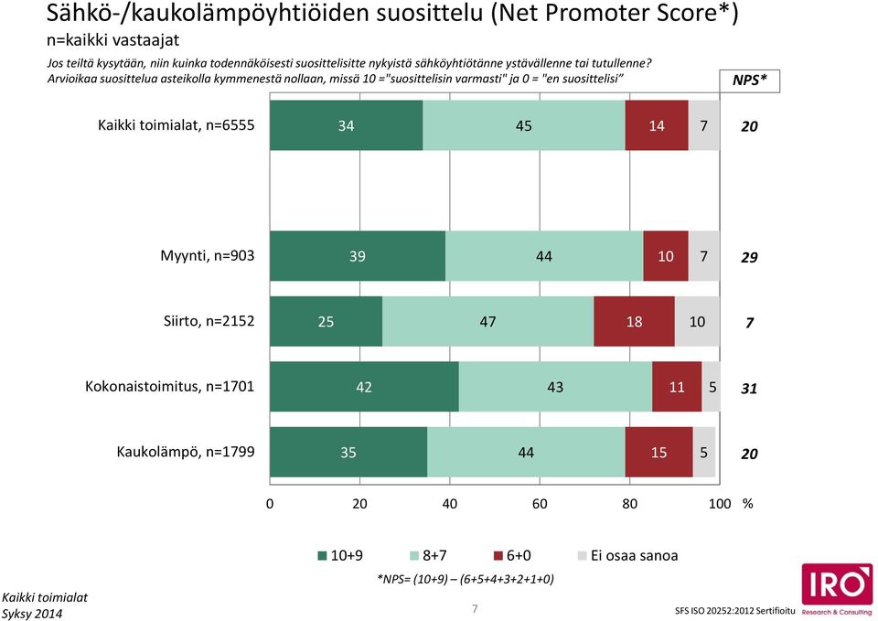 Arvioikaa suosittelua asteikolla kymmenestä nollaan, missä ="suosittelisin varmasti" ja 0 = "en suosittelisi NPS*, n= 34 4 4