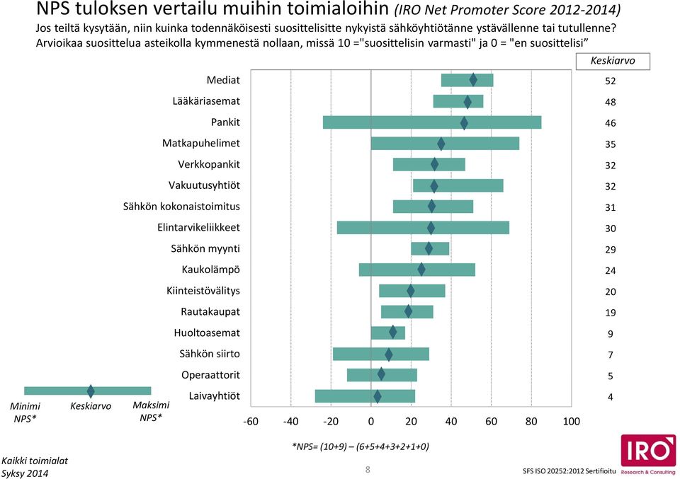 Arvioikaa suosittelua asteikolla kymmenestä nollaan, missä ="suosittelisin varmasti" ja 0 = "en suosittelisi Mediat Keskiarvo 2 Lääkäriasemat 48 Pankit 4