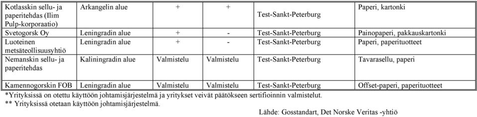 Valmistelu Valmistelu Test-Sankt-Peterburg Tavarasellu, paperi Kamennogorskin FOB Leningradin alue Valmistelu Valmistelu Test-Sankt-Peterburg Offset-paperi, paperituotteet