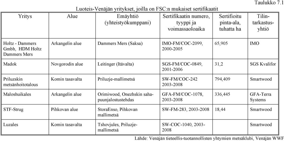 SGS-FM/COC-0849, 2001-2006 31,2 SGS Kvalifor Priluzskin metsänhoitotalous Komin tasavalta Priluzje-mallimetsä SW-FM/COC-242 2003-2008 794,409 Smartwood Maloshuikales Arkangelin alue Orimiwood,