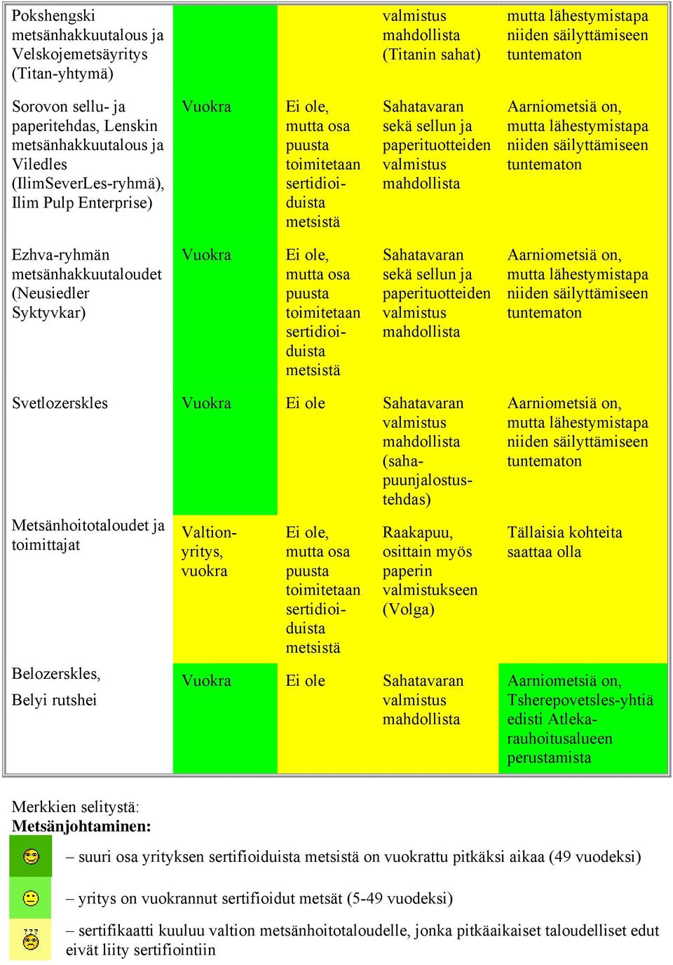 valmistus mahdollista Aarniometsiä on, mutta lähestymistapa niiden säilyttämiseen tuntematon Ezhva-ryhmän metsänhakkuutaloudet (Neusiedler Syktyvkar) Vuokra Ei ole, mutta osa puusta toimitetaan