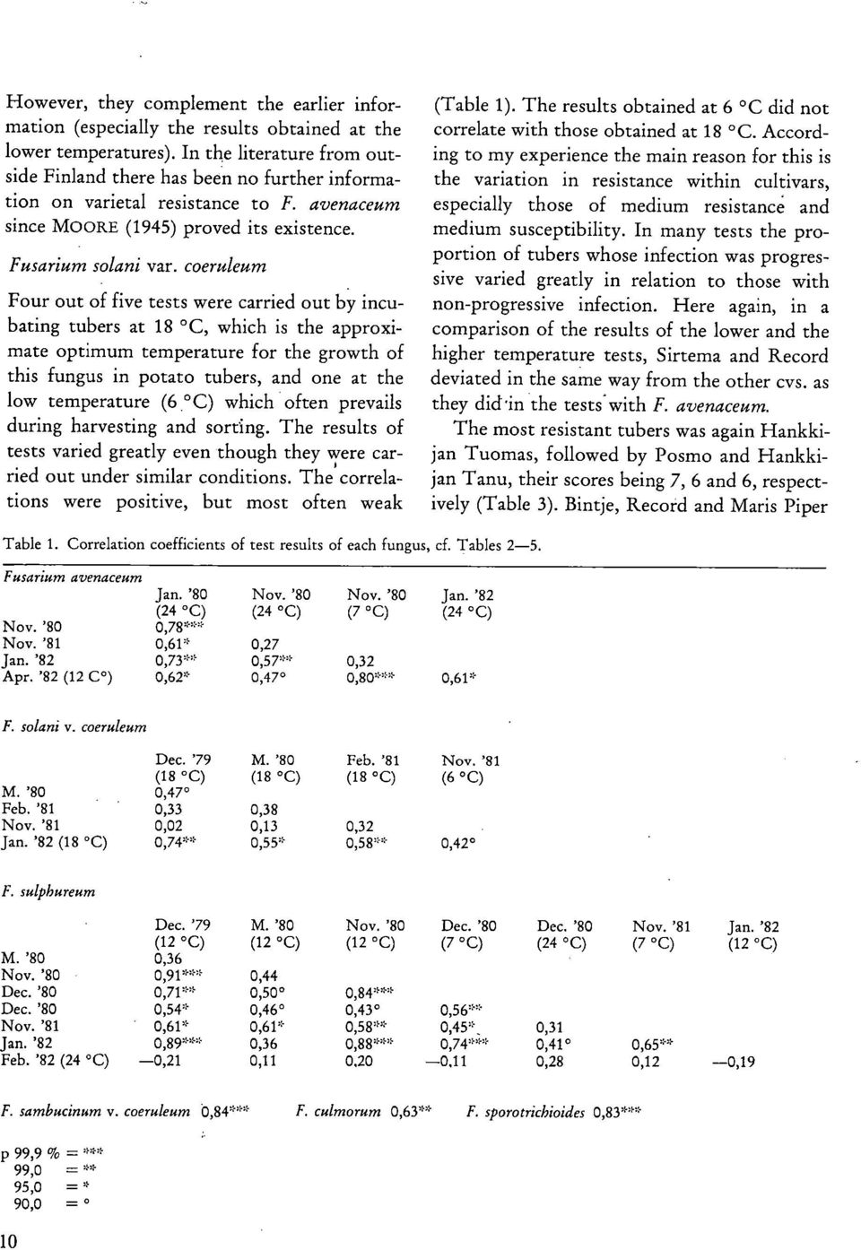 coeruleum Four out of five tests were carried out by incubating tubers at 18 C, which is the approximate optimum temperature for the growth of this fungus in potato tubers, and one at the low