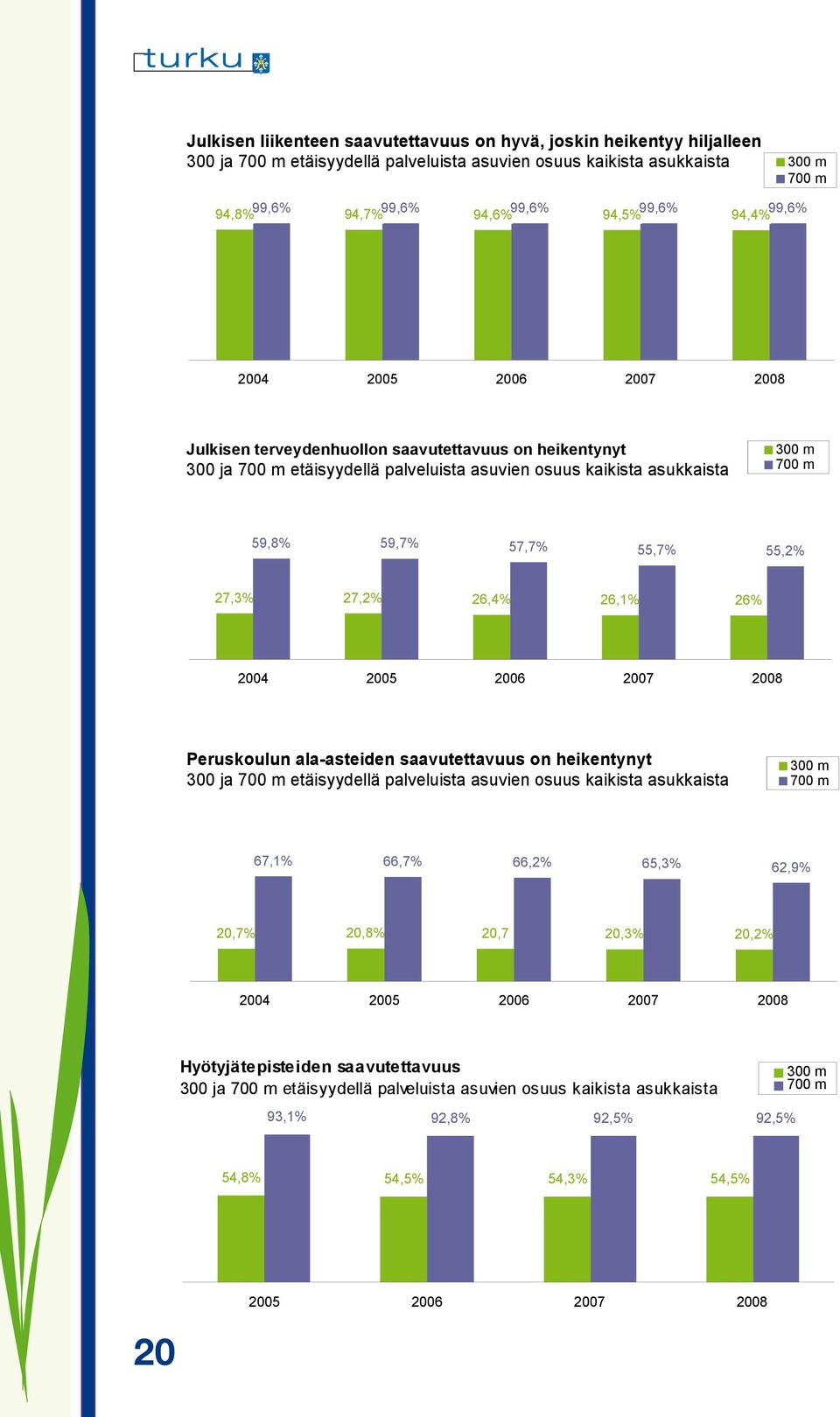 94,5% 99,6% 99,6% 94,4% 99,6% 94,4% Julkisen Julkisen terveydenhuollon terveydenhuollon saavutettavuus saavutettavuus on on heikentynyt heikentynyt 300 300 ja ja 700 700 m etäisyydellä etäisyydellä