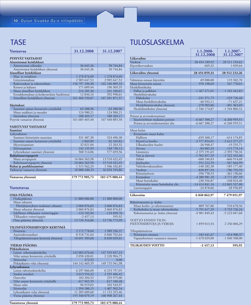 2007 PYSYVÄT VASTAAVAT Aineettomat hyödykkeet Aineettomat oikeudet 36 645,36 50 744,84 Aineettomat hyödykkeet yhteensä 36 645,36 50 744,84 Aineelliset hyödykkeet Maa- ja vesialueet 1 278 874,09 1 278