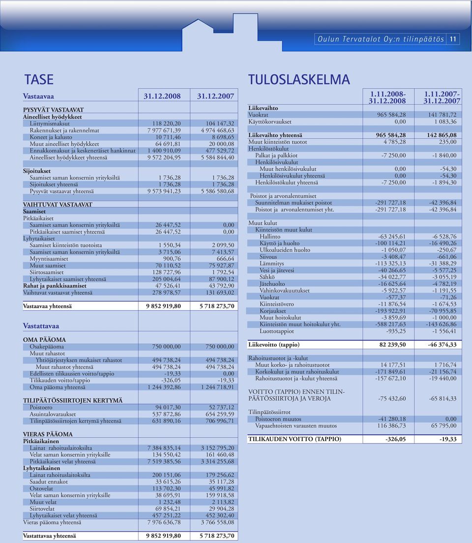 2007 PYSYVÄT VASTAAVAT Aineelliset hyödykkeet Liittymismaksut 118 220,20 104 147,32 Rakennukset ja rakennelmat 7 977 671,39 4 974 468,63 Koneet ja kalusto 10 711,46 8 698,65 Muut aineelliset