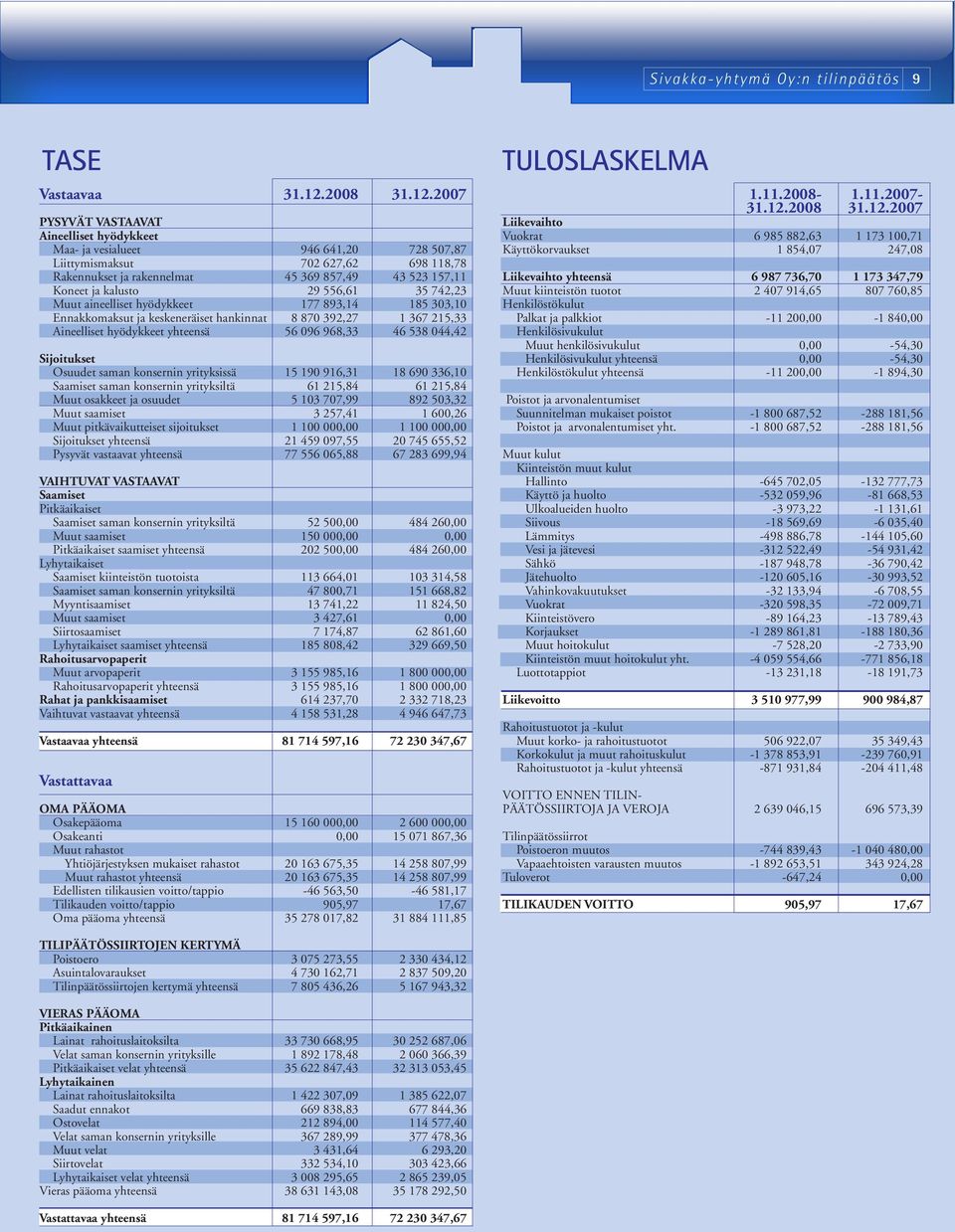 2007 PYSYVÄT VASTAAVAT Aineelliset hyödykkeet Maa- ja vesialueet 946 641,20 728 507,87 Liittymismaksut 702 627,62 698 118,78 Rakennukset ja rakennelmat 45 369 857,49 43 523 157,11 Koneet ja kalusto