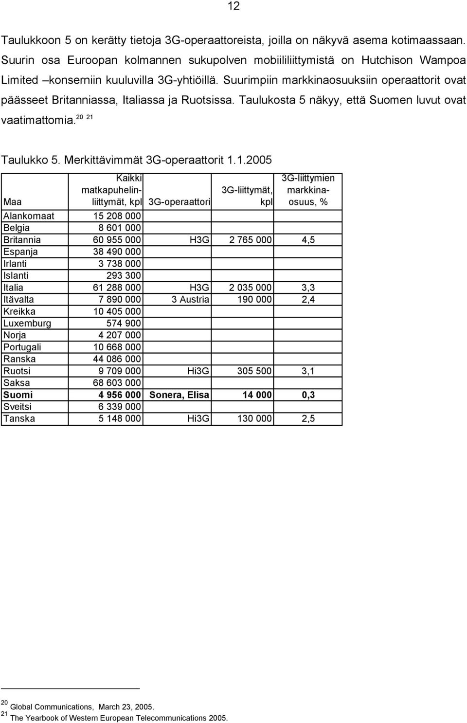 Suurimpiin markkinaosuuksiin operaattorit ovat päässeet Britanniassa, Italiassa ja Ruotsissa. Taulukosta 5 näkyy, että Suomen luvut ovat 20 21 vaatimattomia. Taulukko 5.